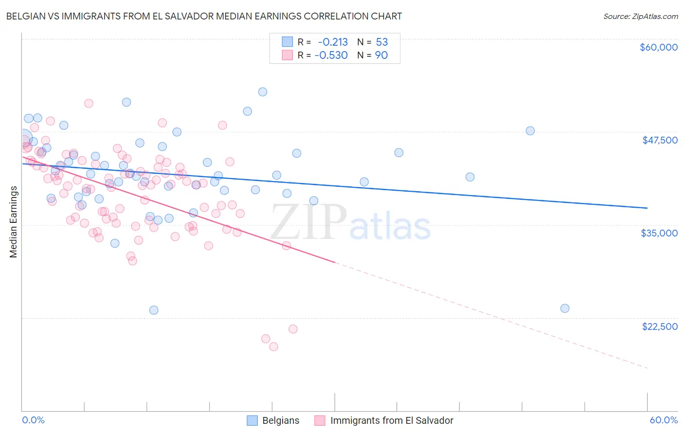 Belgian vs Immigrants from El Salvador Median Earnings