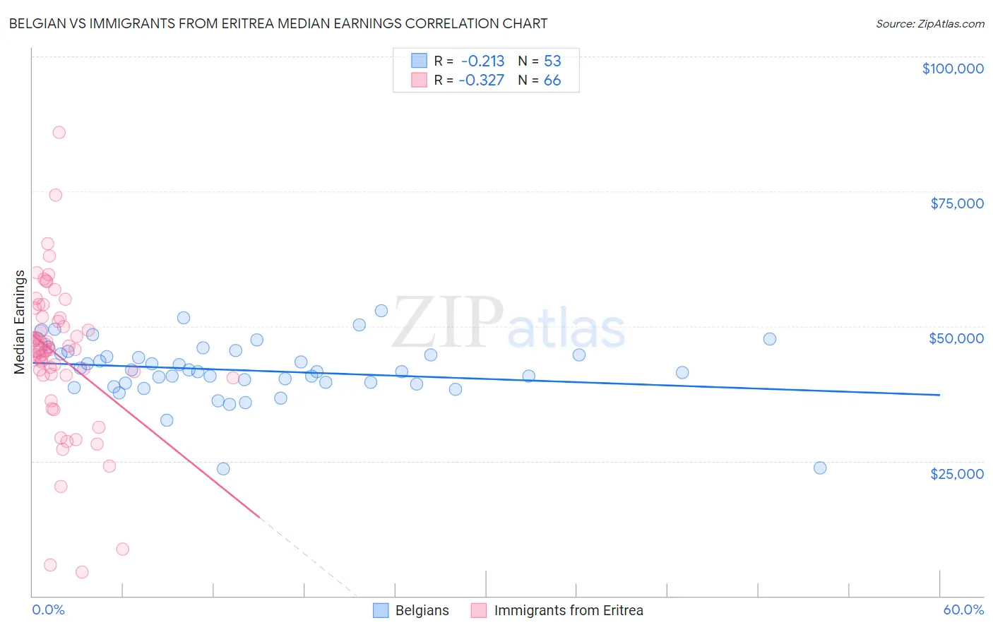 Belgian vs Immigrants from Eritrea Median Earnings