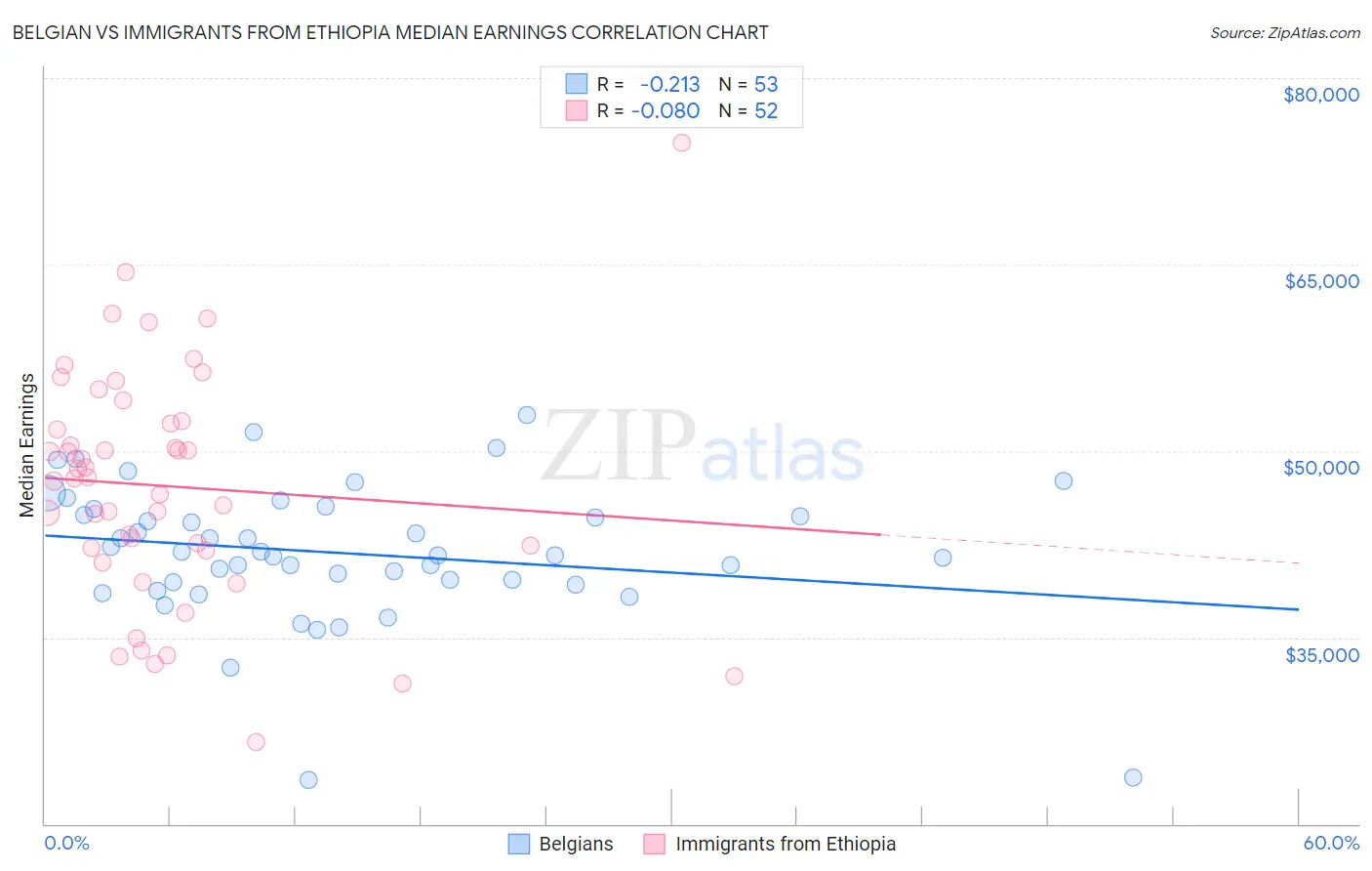 Belgian vs Immigrants from Ethiopia Median Earnings