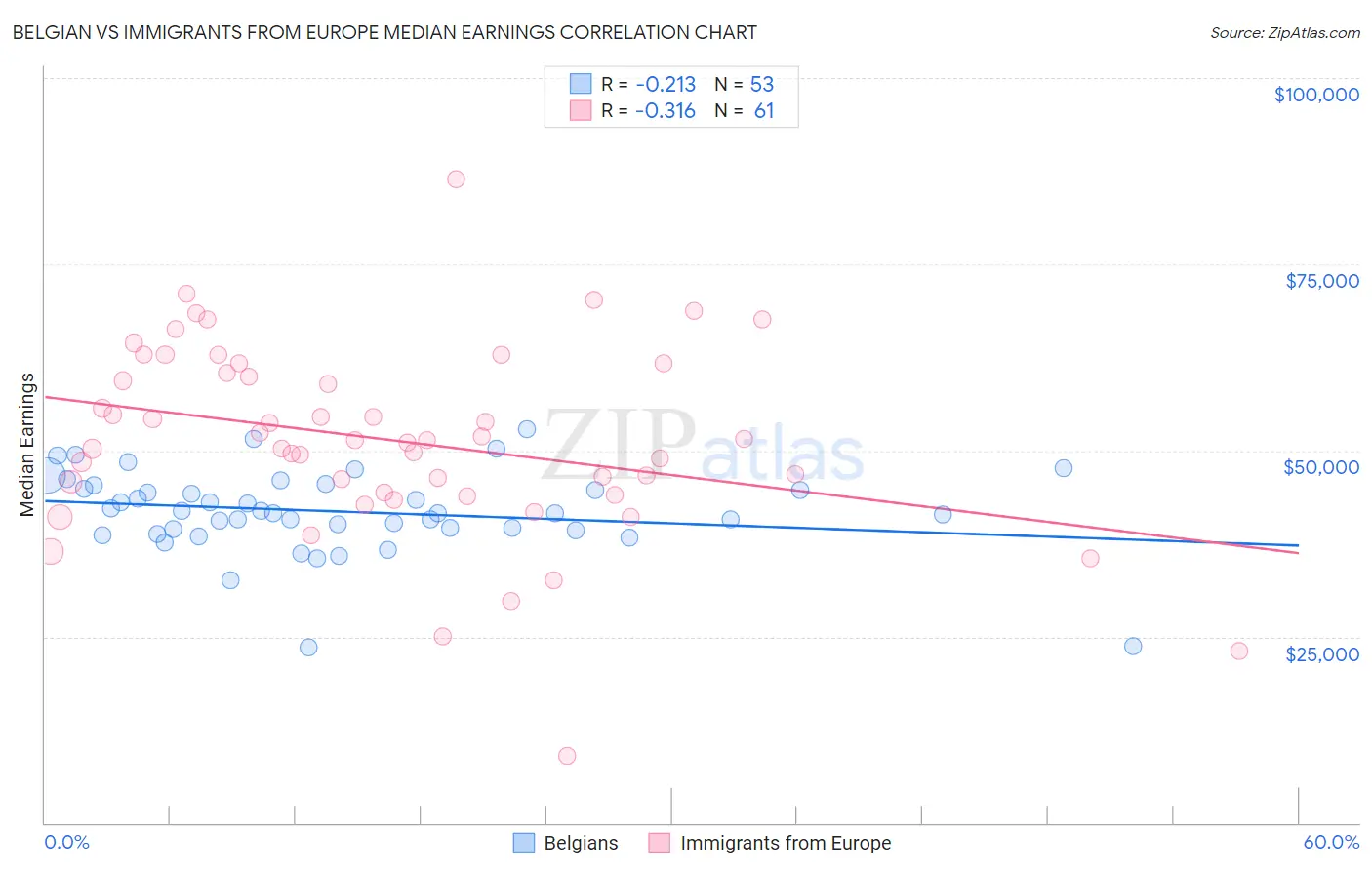 Belgian vs Immigrants from Europe Median Earnings