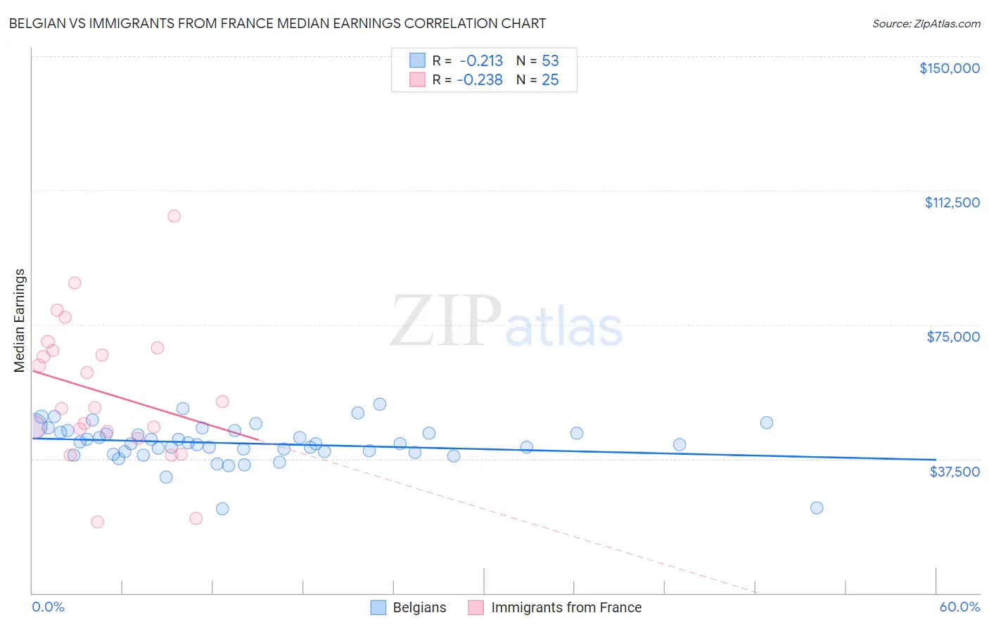 Belgian vs Immigrants from France Median Earnings