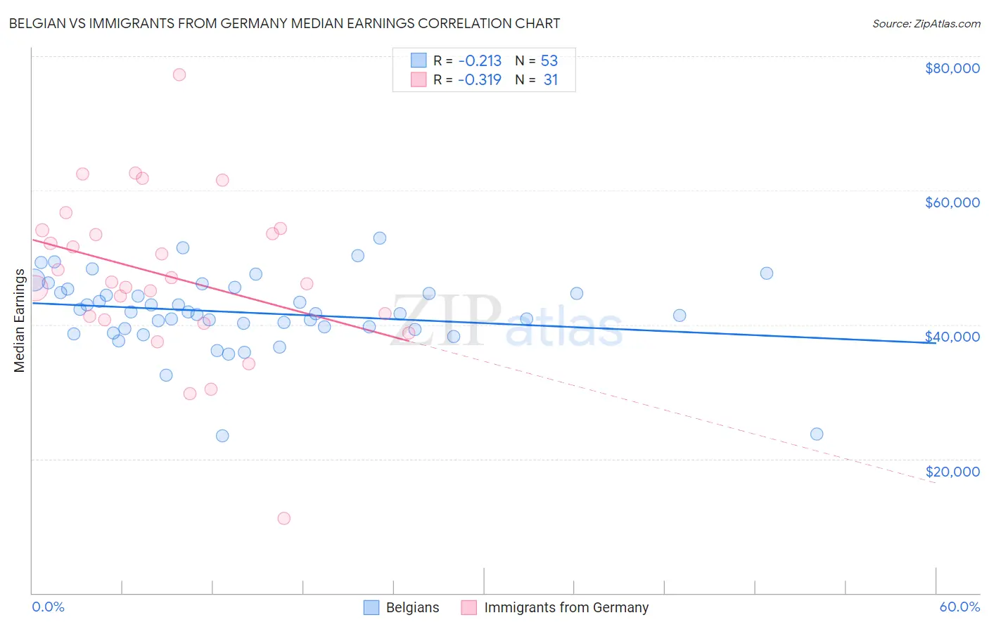 Belgian vs Immigrants from Germany Median Earnings