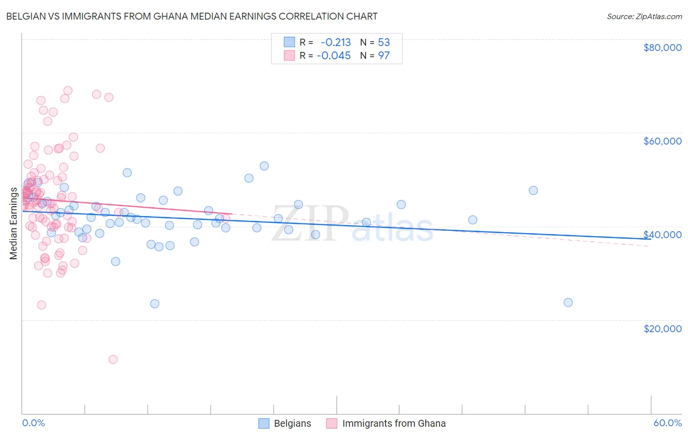 Belgian vs Immigrants from Ghana Median Earnings