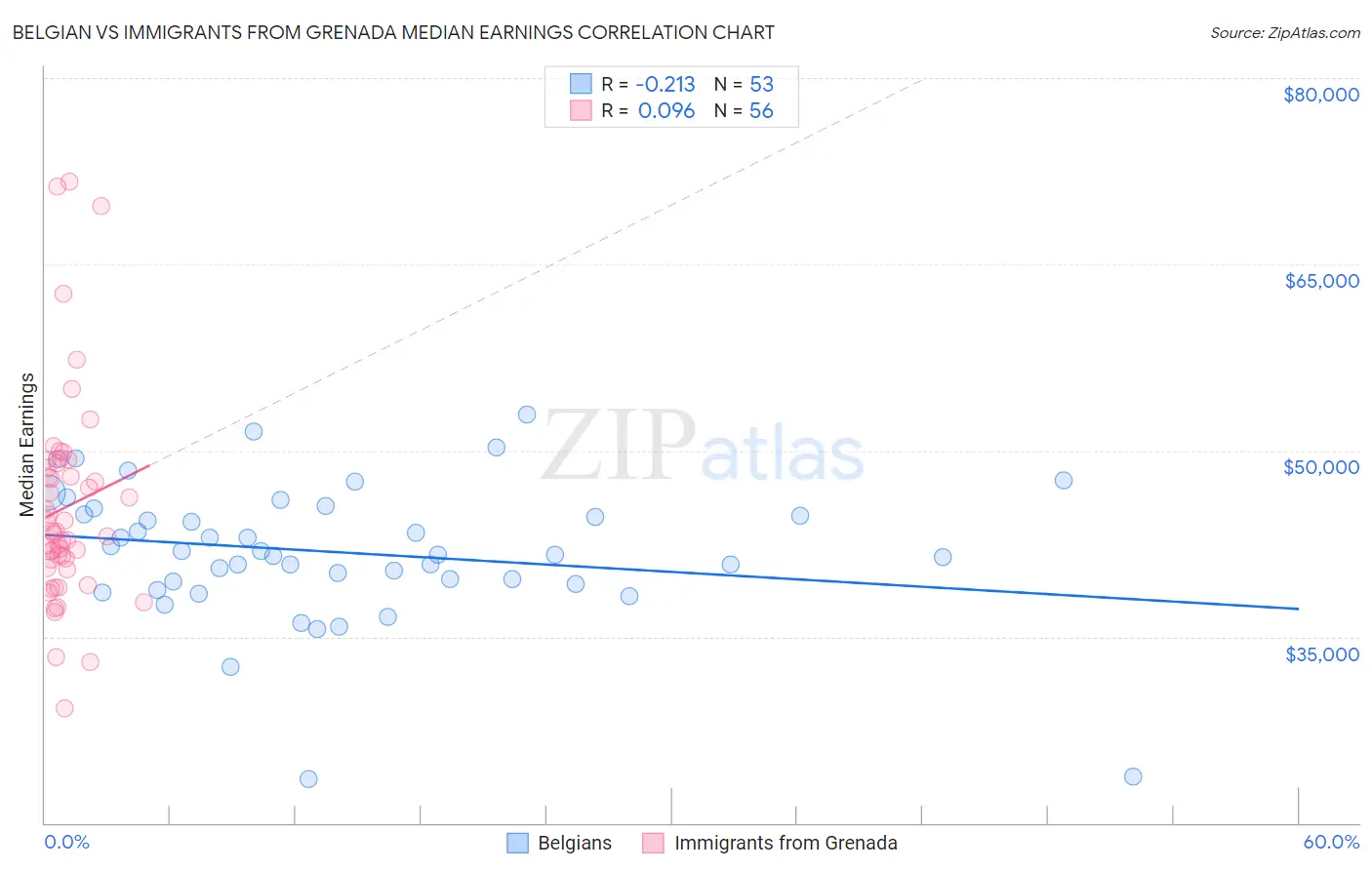 Belgian vs Immigrants from Grenada Median Earnings