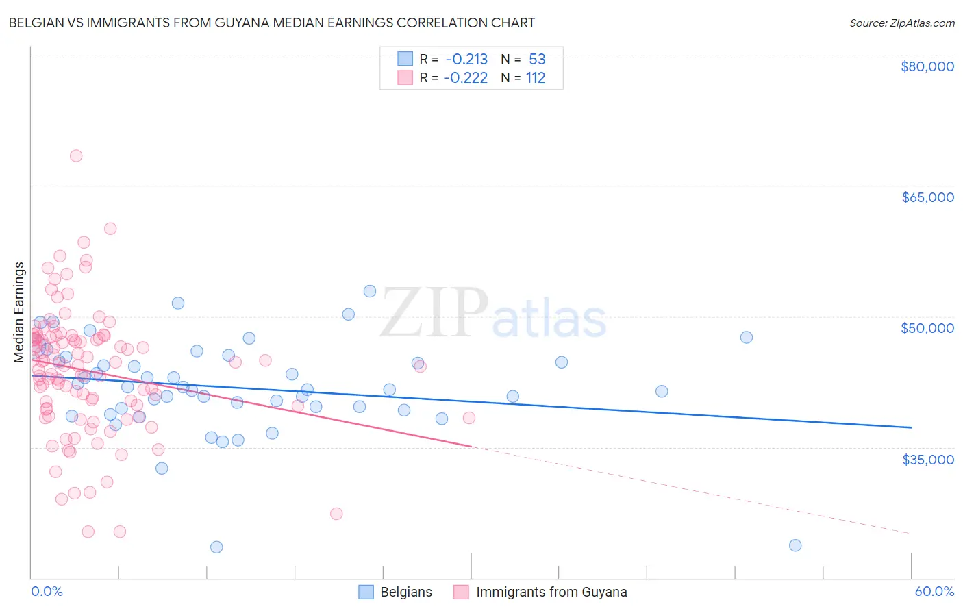 Belgian vs Immigrants from Guyana Median Earnings