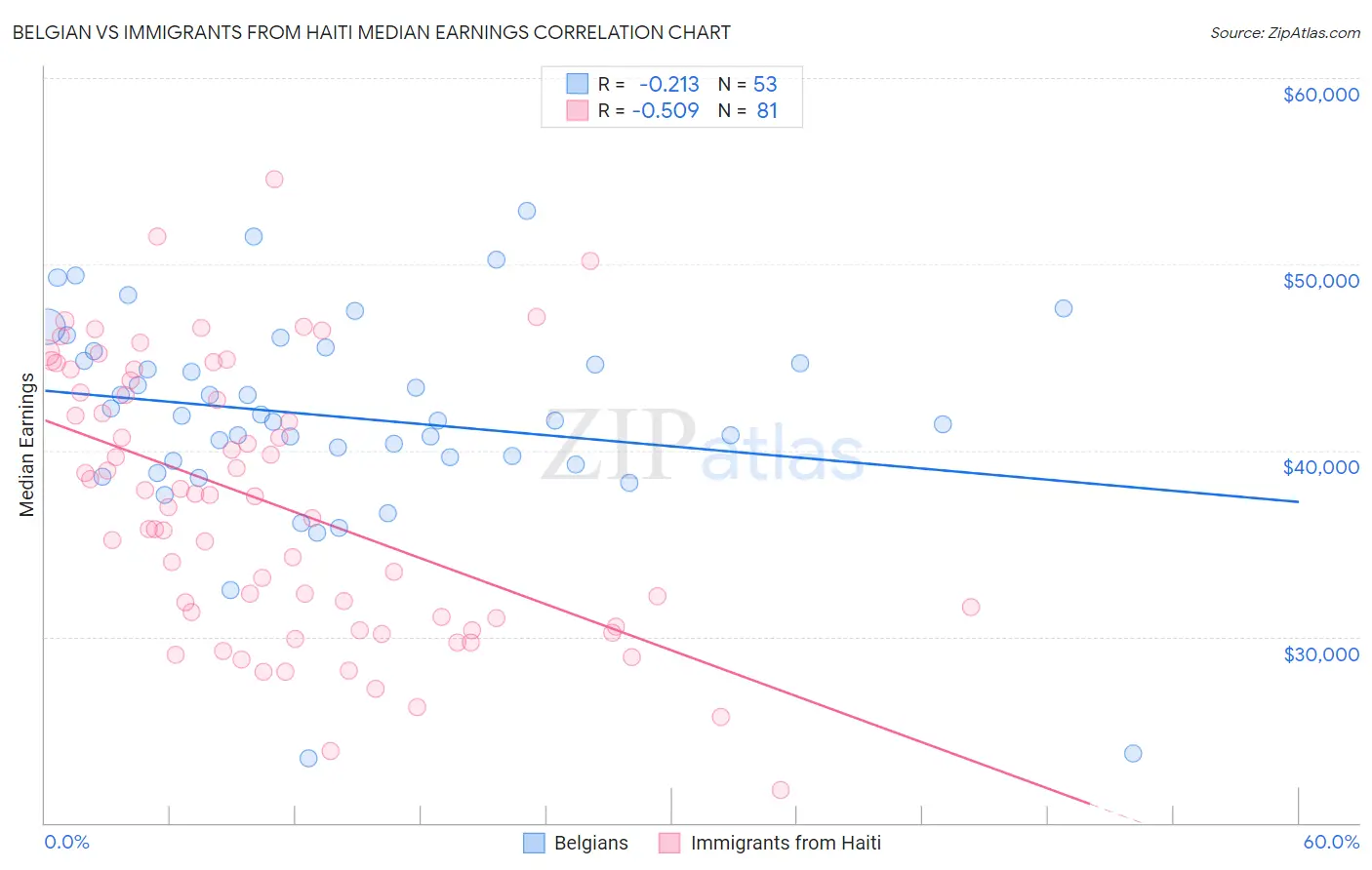 Belgian vs Immigrants from Haiti Median Earnings