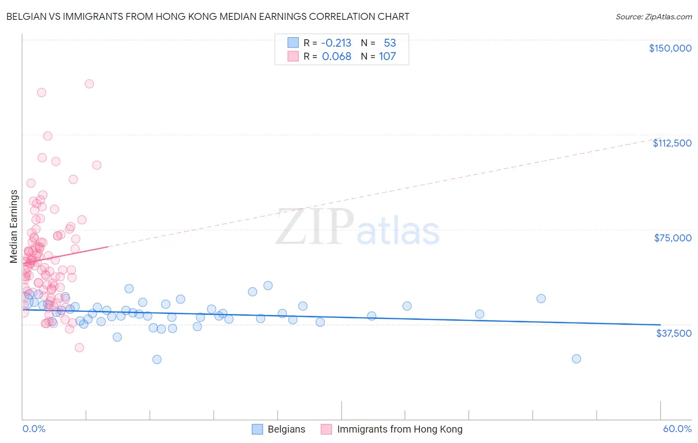Belgian vs Immigrants from Hong Kong Median Earnings