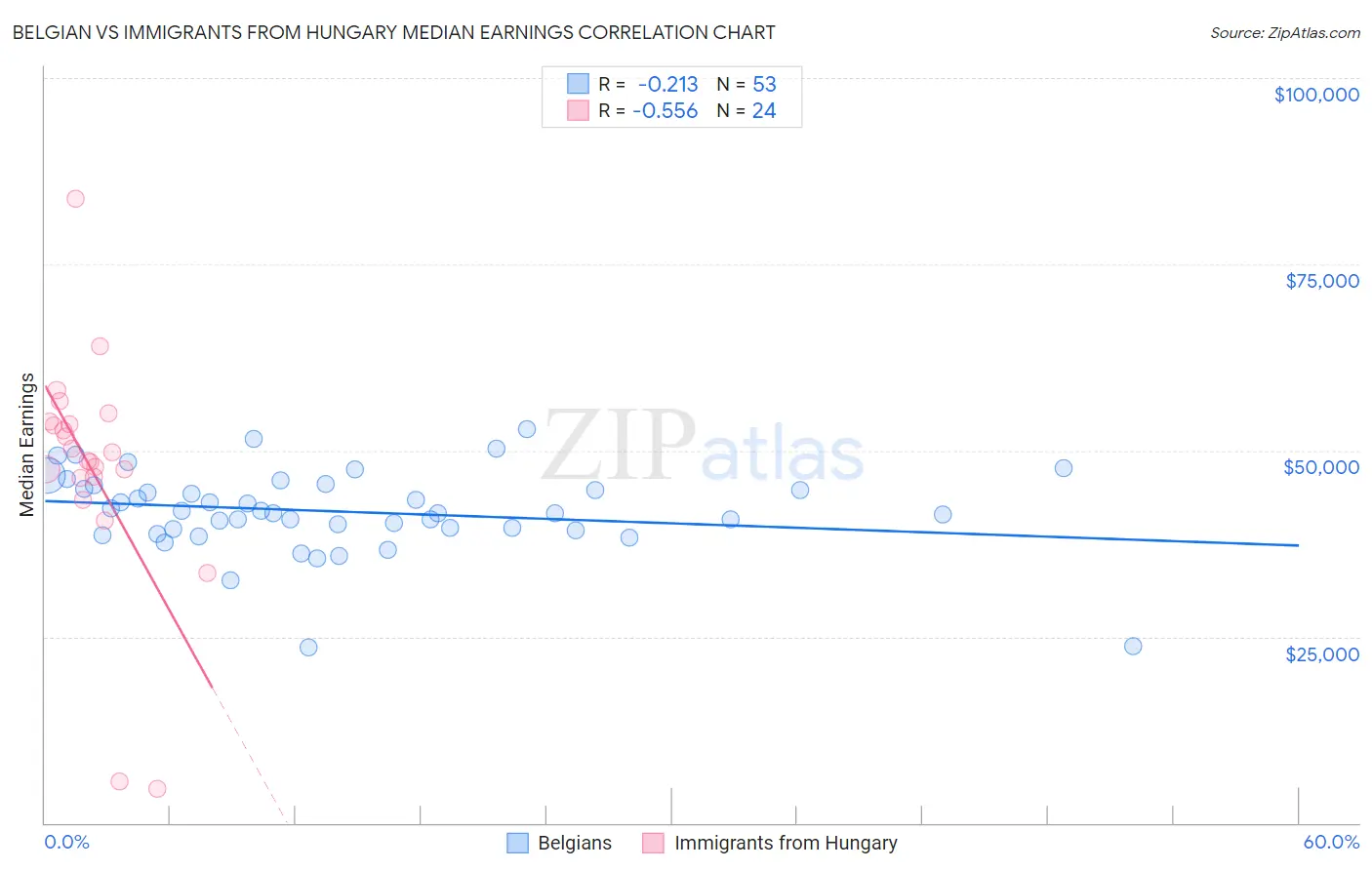 Belgian vs Immigrants from Hungary Median Earnings