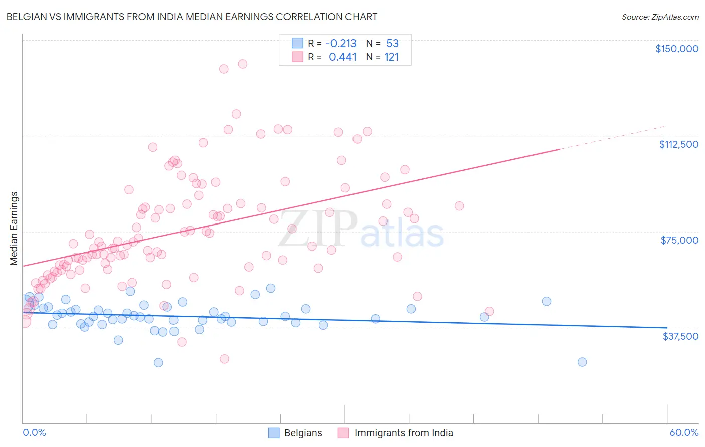 Belgian vs Immigrants from India Median Earnings