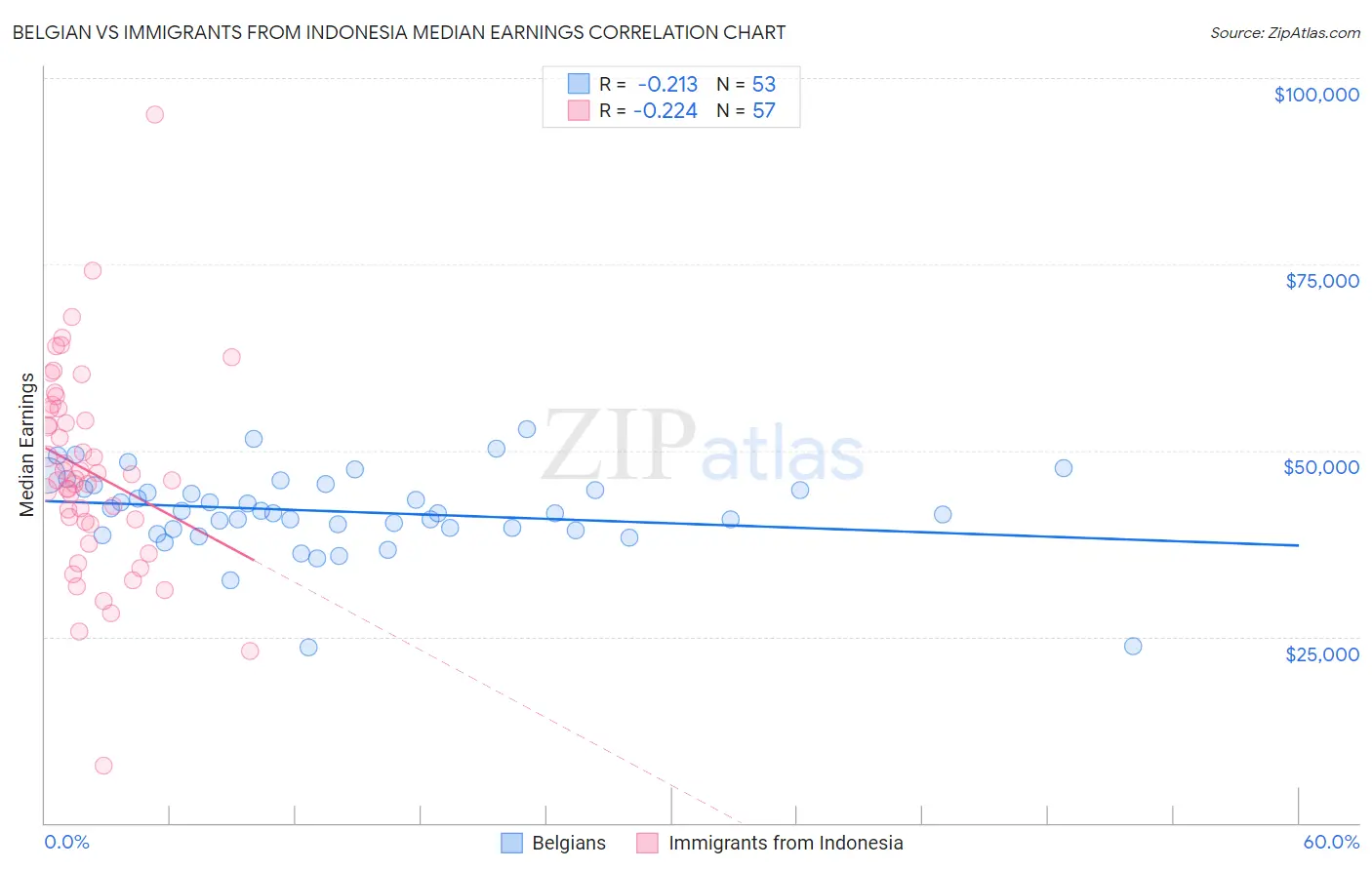 Belgian vs Immigrants from Indonesia Median Earnings