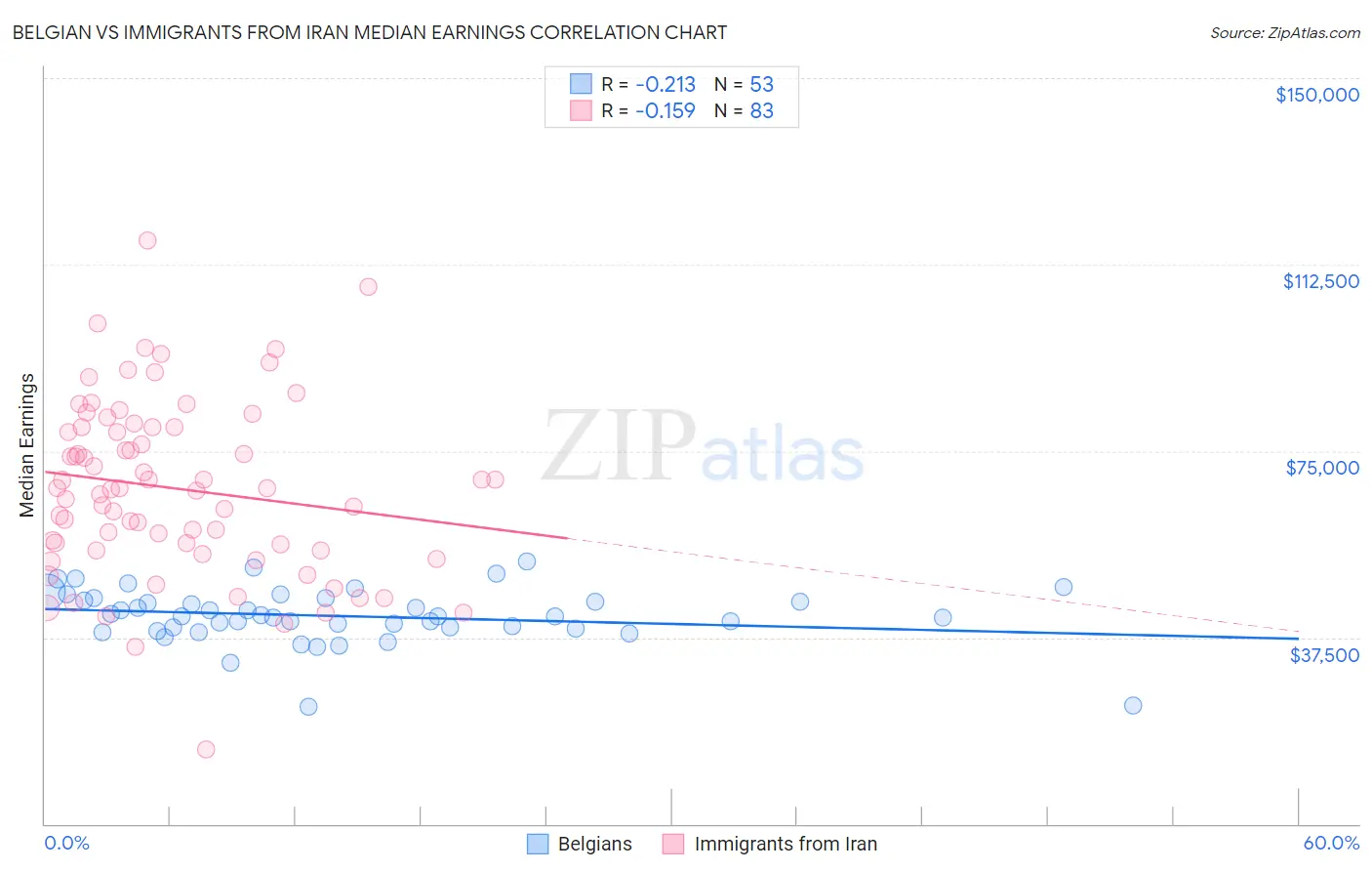 Belgian vs Immigrants from Iran Median Earnings