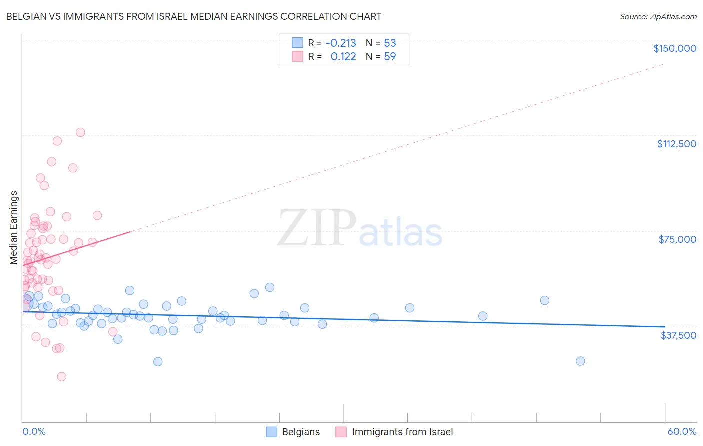 Belgian vs Immigrants from Israel Median Earnings