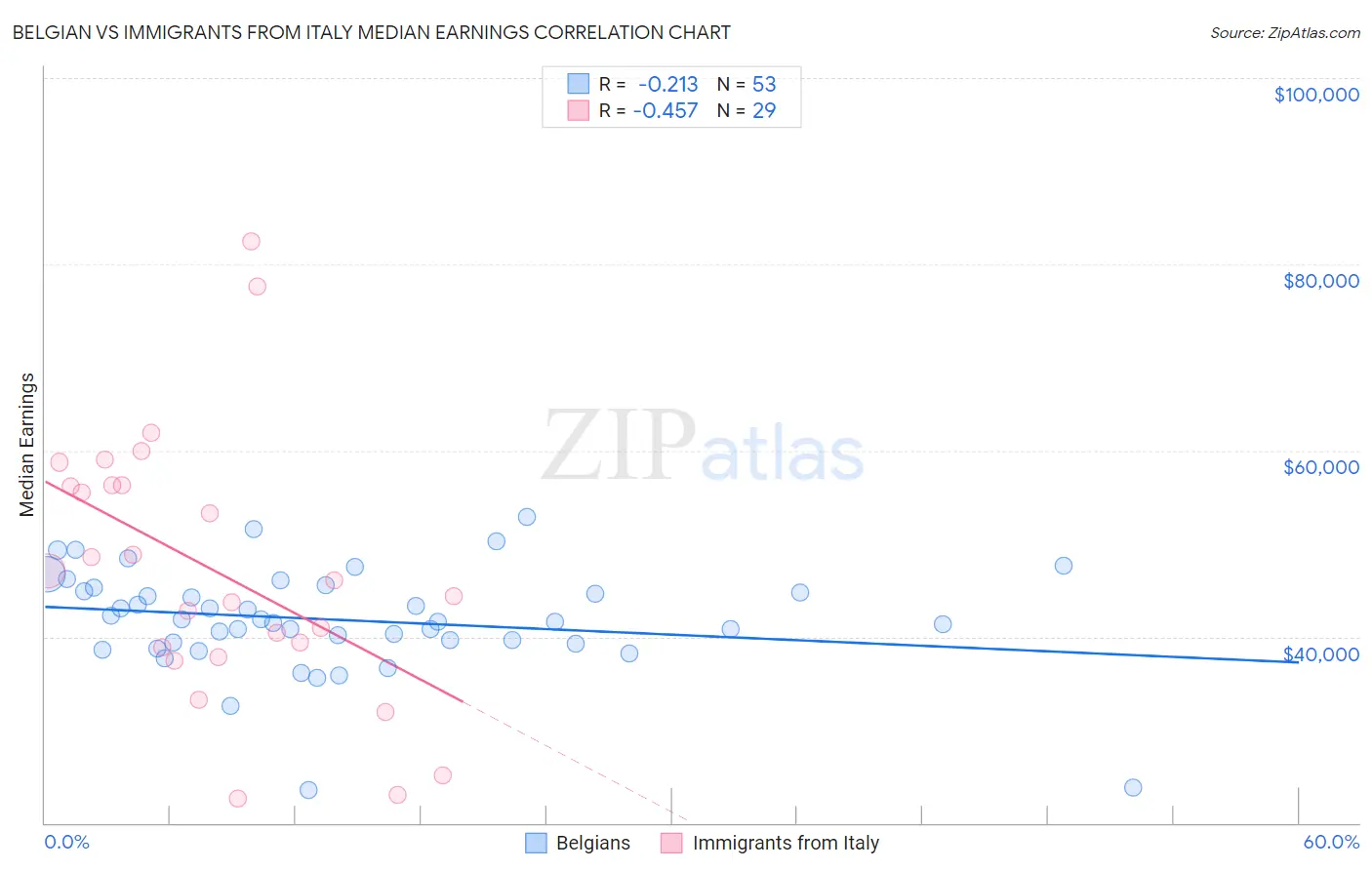 Belgian vs Immigrants from Italy Median Earnings