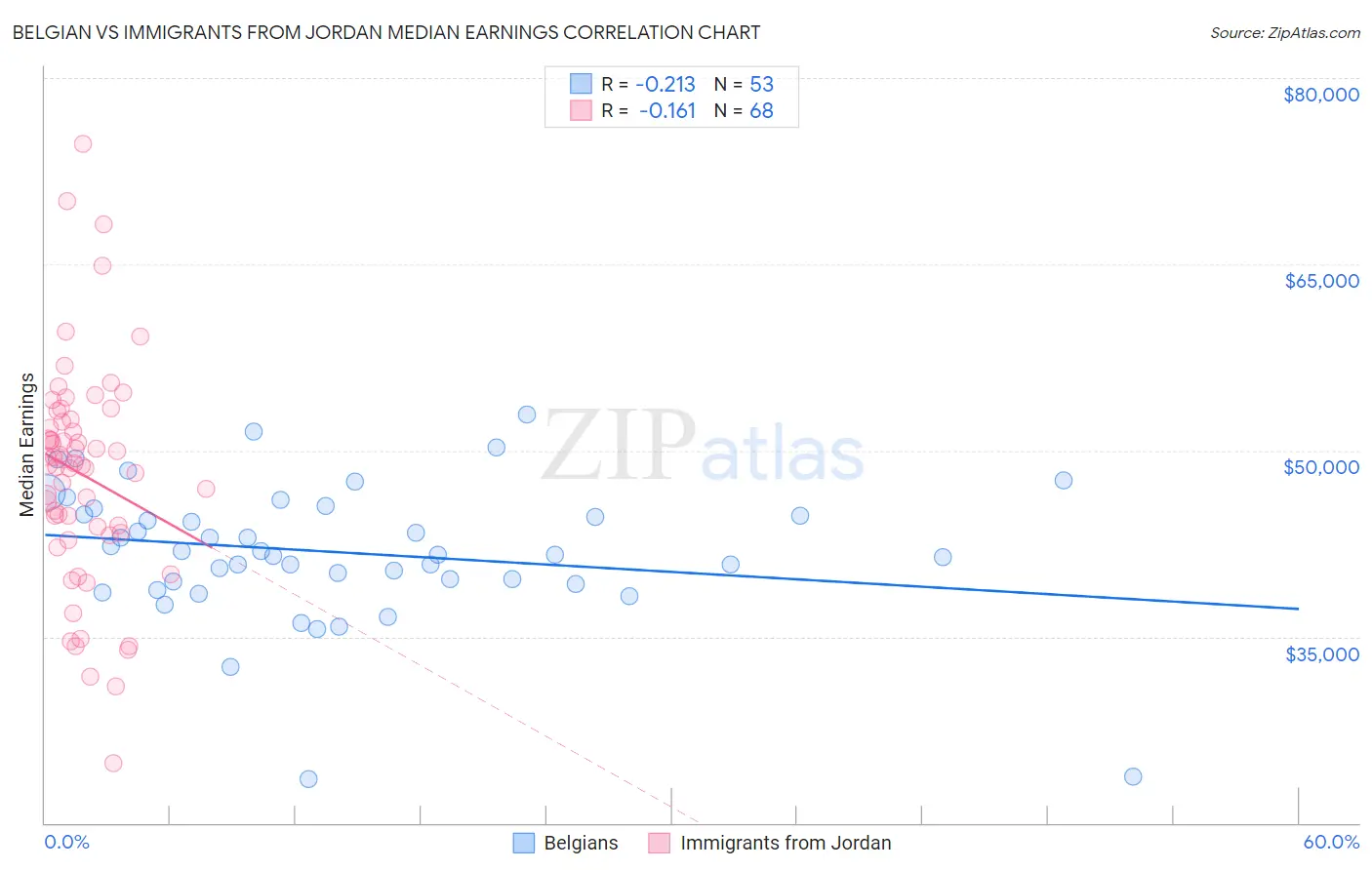 Belgian vs Immigrants from Jordan Median Earnings