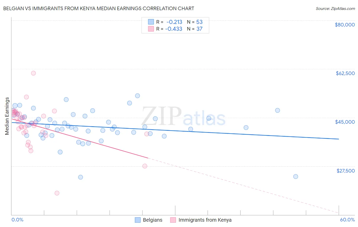 Belgian vs Immigrants from Kenya Median Earnings