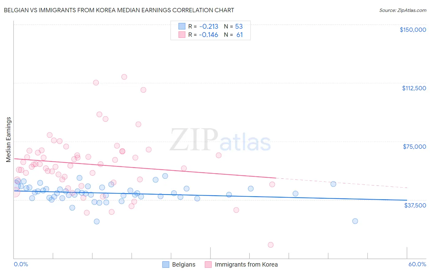 Belgian vs Immigrants from Korea Median Earnings