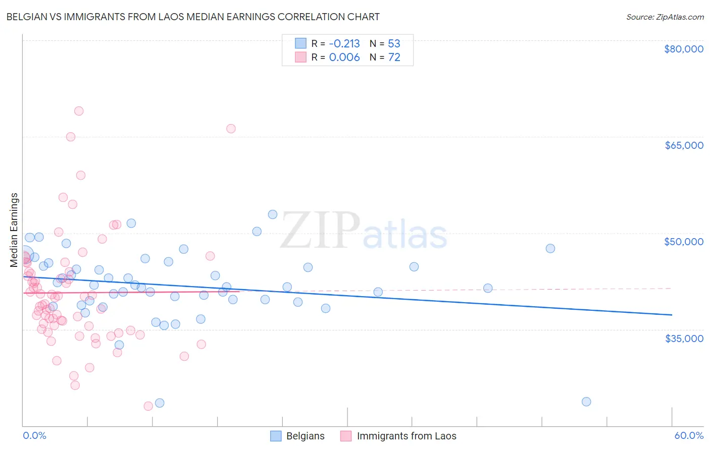 Belgian vs Immigrants from Laos Median Earnings
