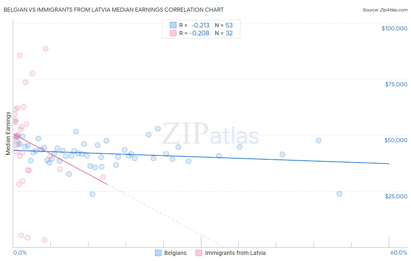 Belgian vs Immigrants from Latvia Median Earnings