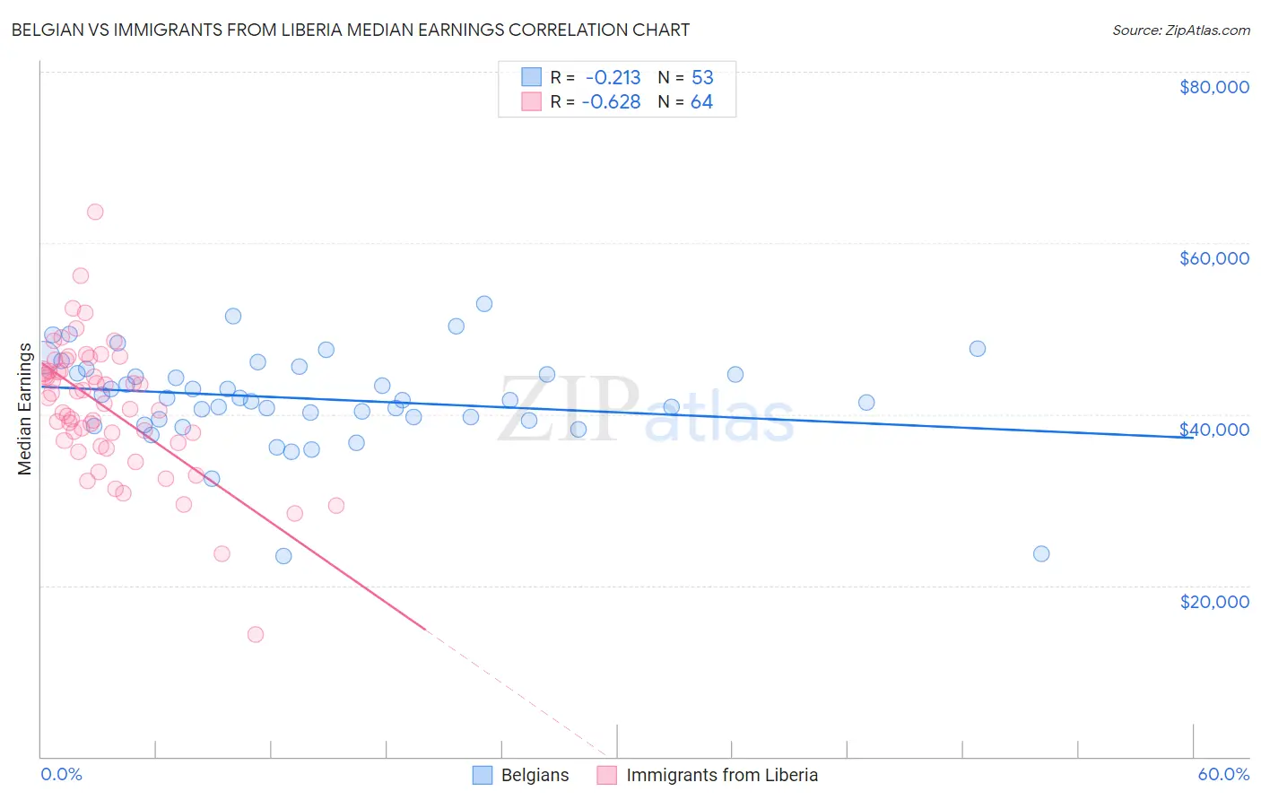 Belgian vs Immigrants from Liberia Median Earnings