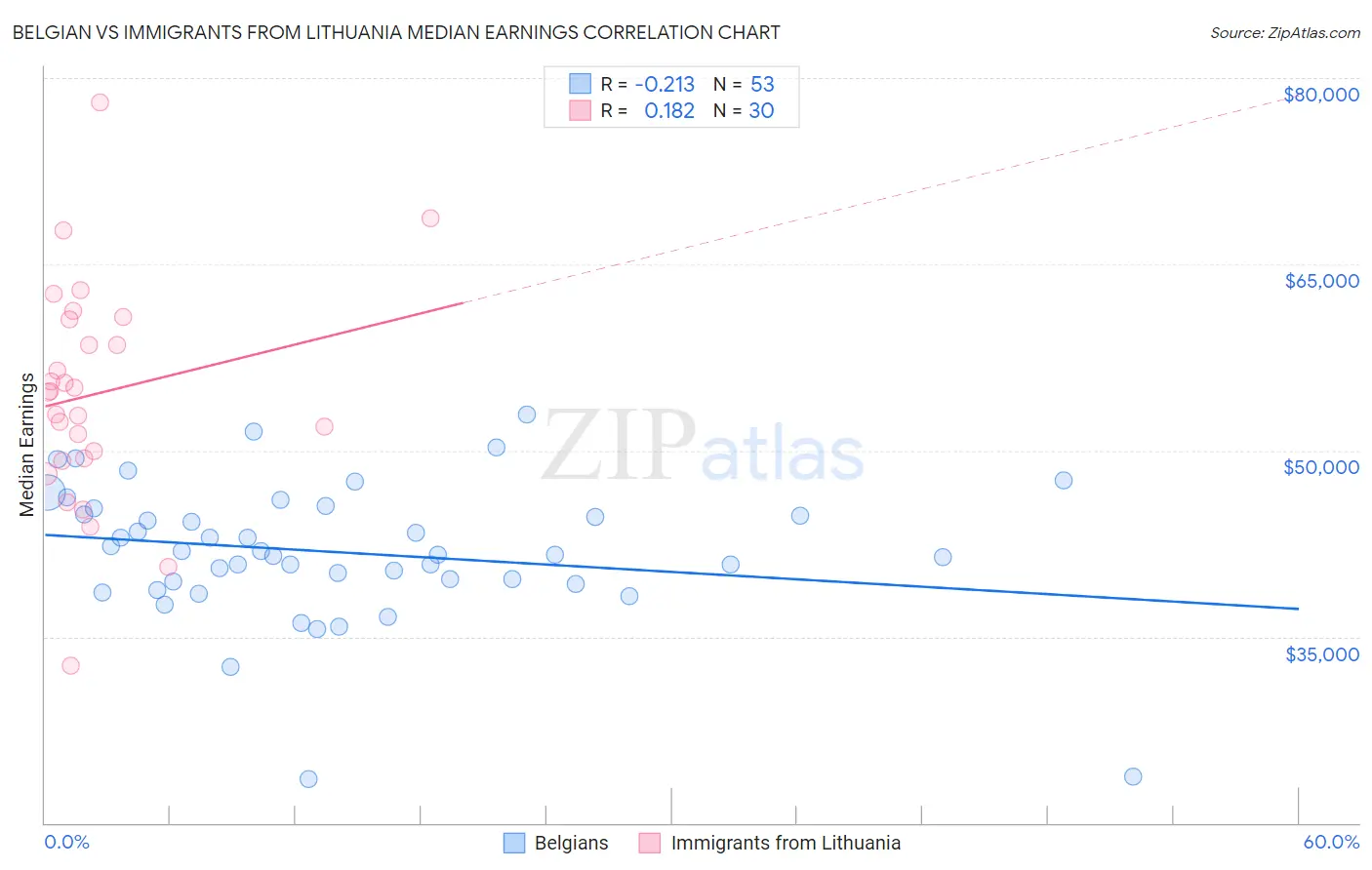 Belgian vs Immigrants from Lithuania Median Earnings