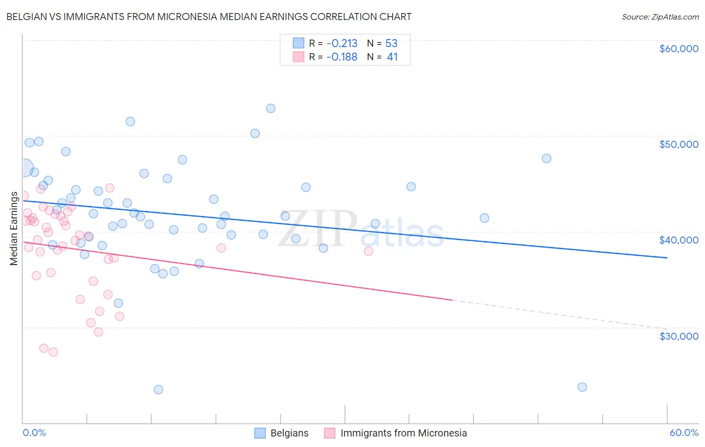 Belgian vs Immigrants from Micronesia Median Earnings
