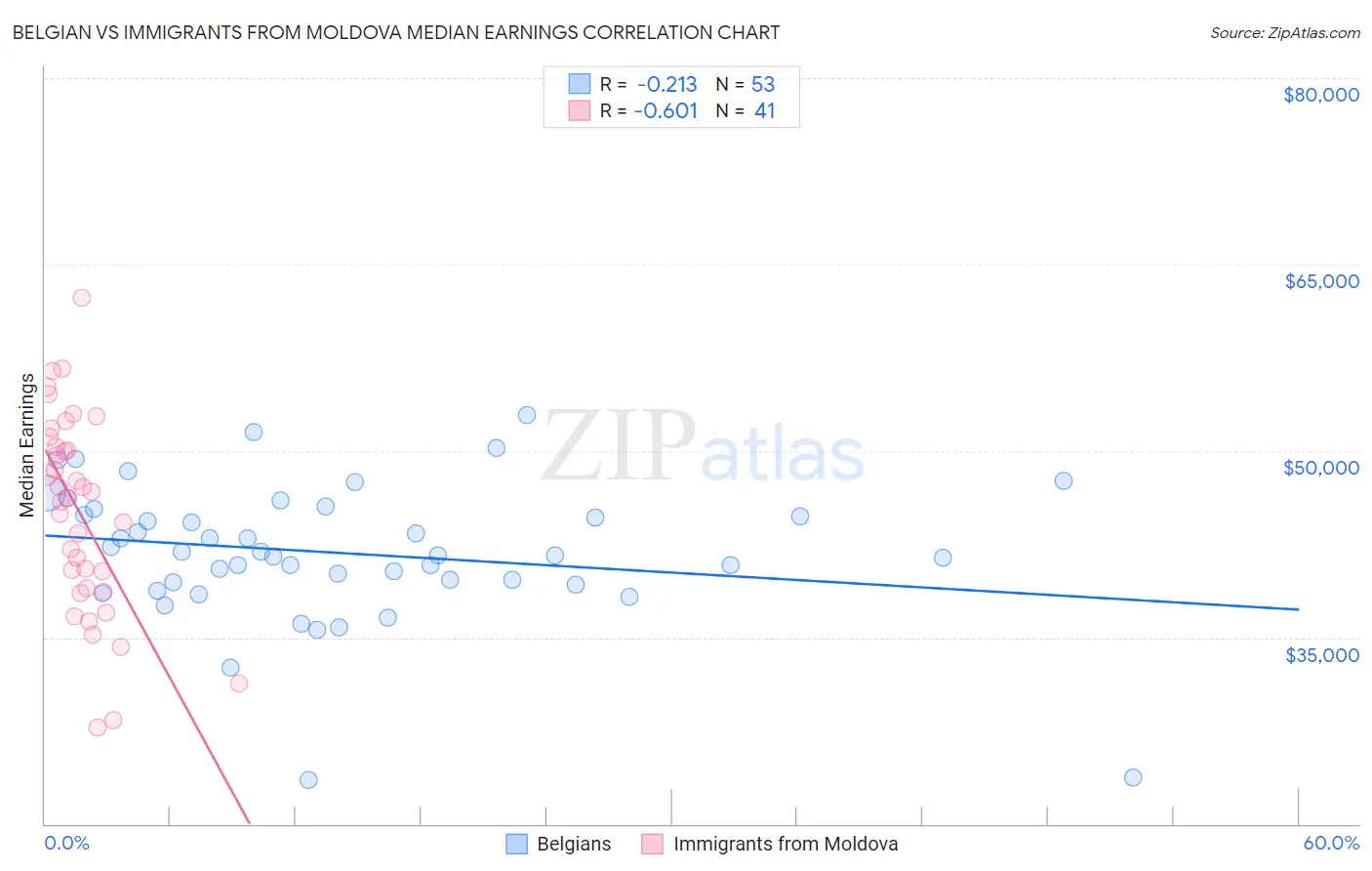 Belgian vs Immigrants from Moldova Median Earnings