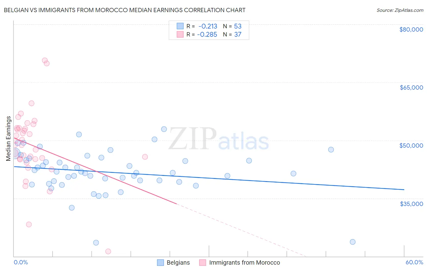 Belgian vs Immigrants from Morocco Median Earnings