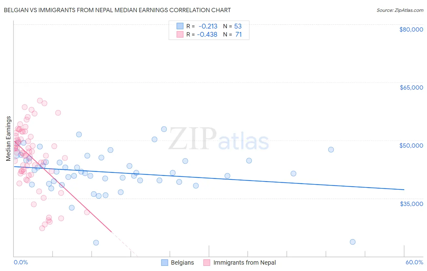 Belgian vs Immigrants from Nepal Median Earnings