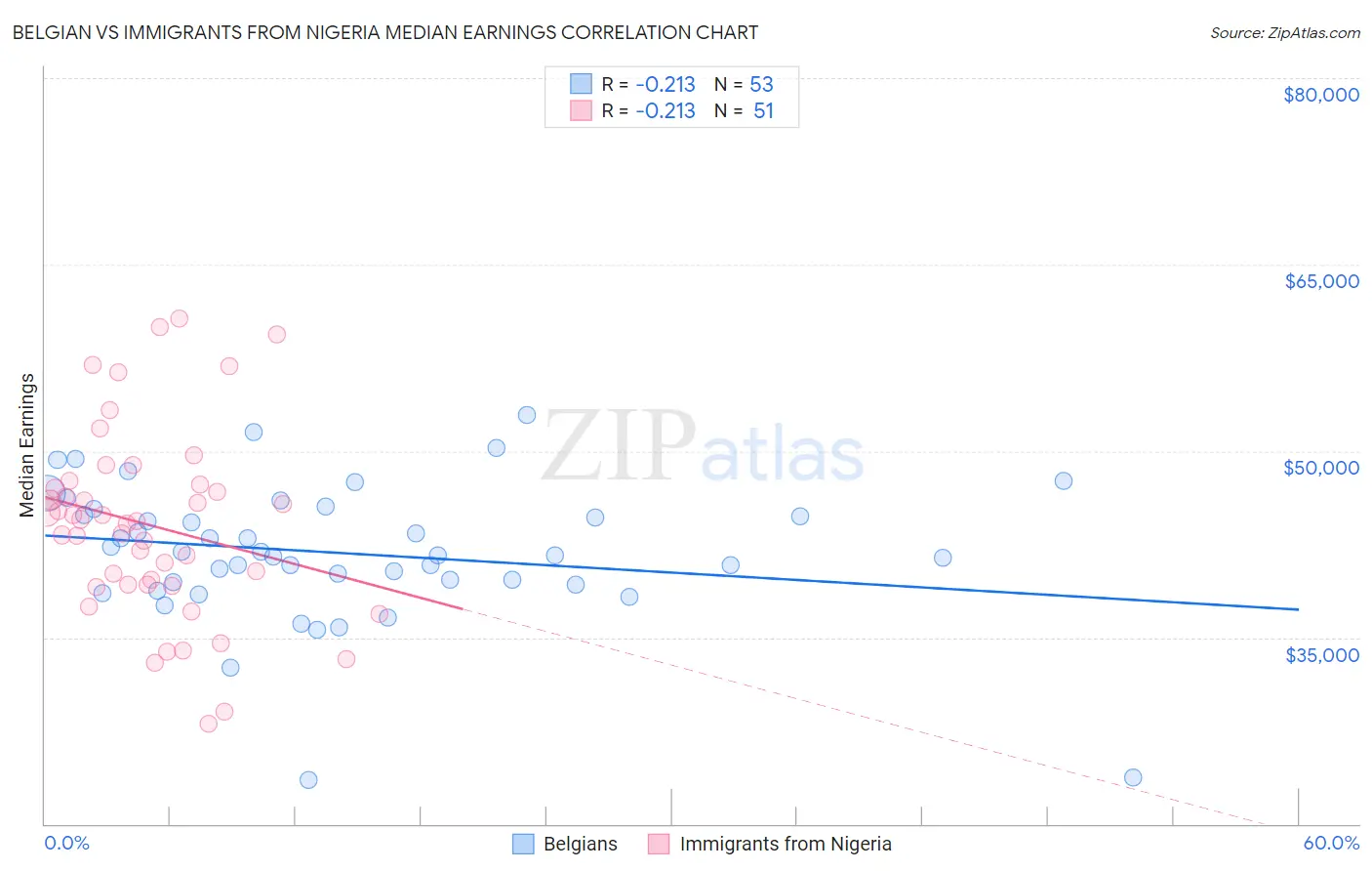 Belgian vs Immigrants from Nigeria Median Earnings