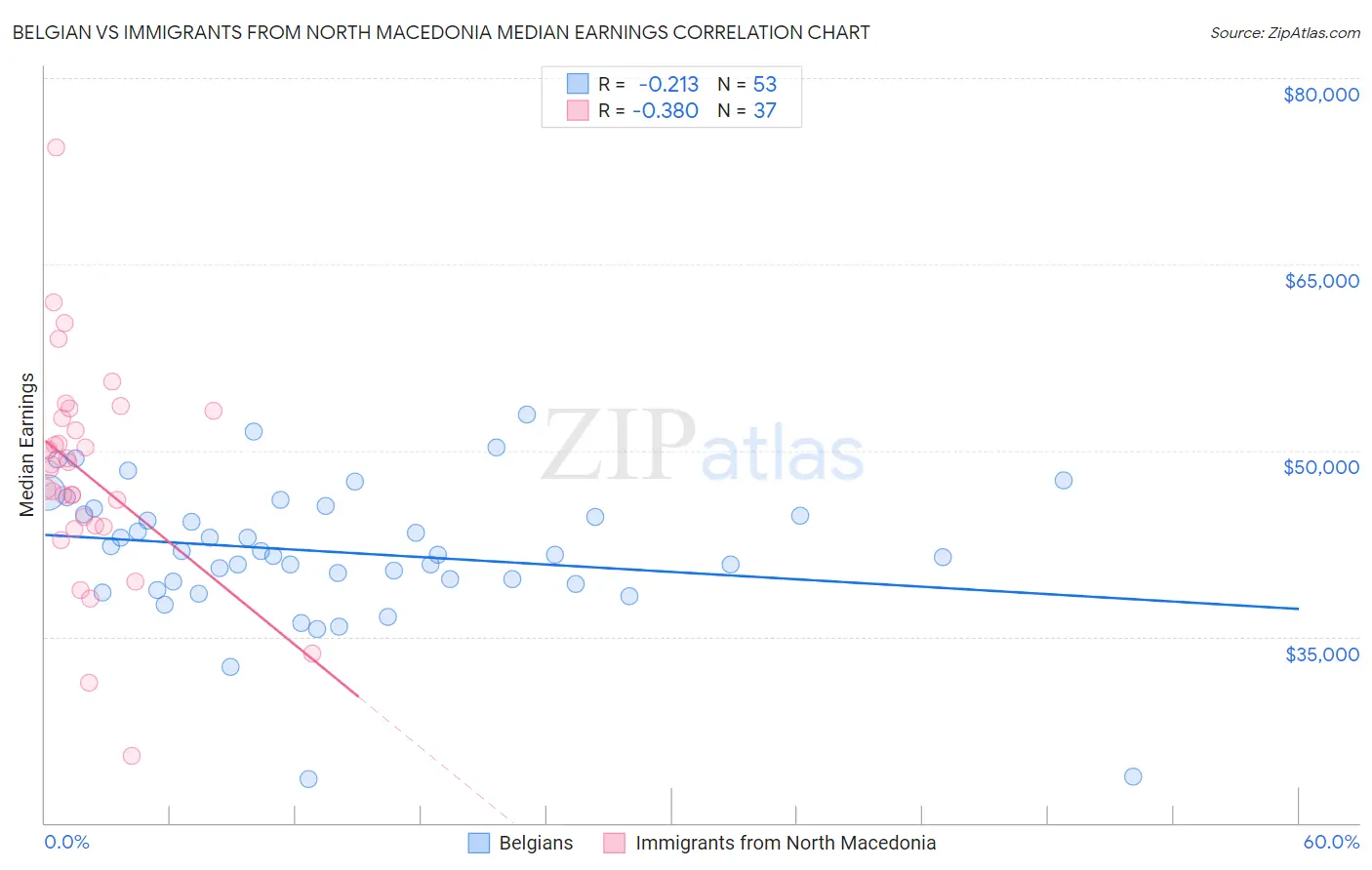 Belgian vs Immigrants from North Macedonia Median Earnings