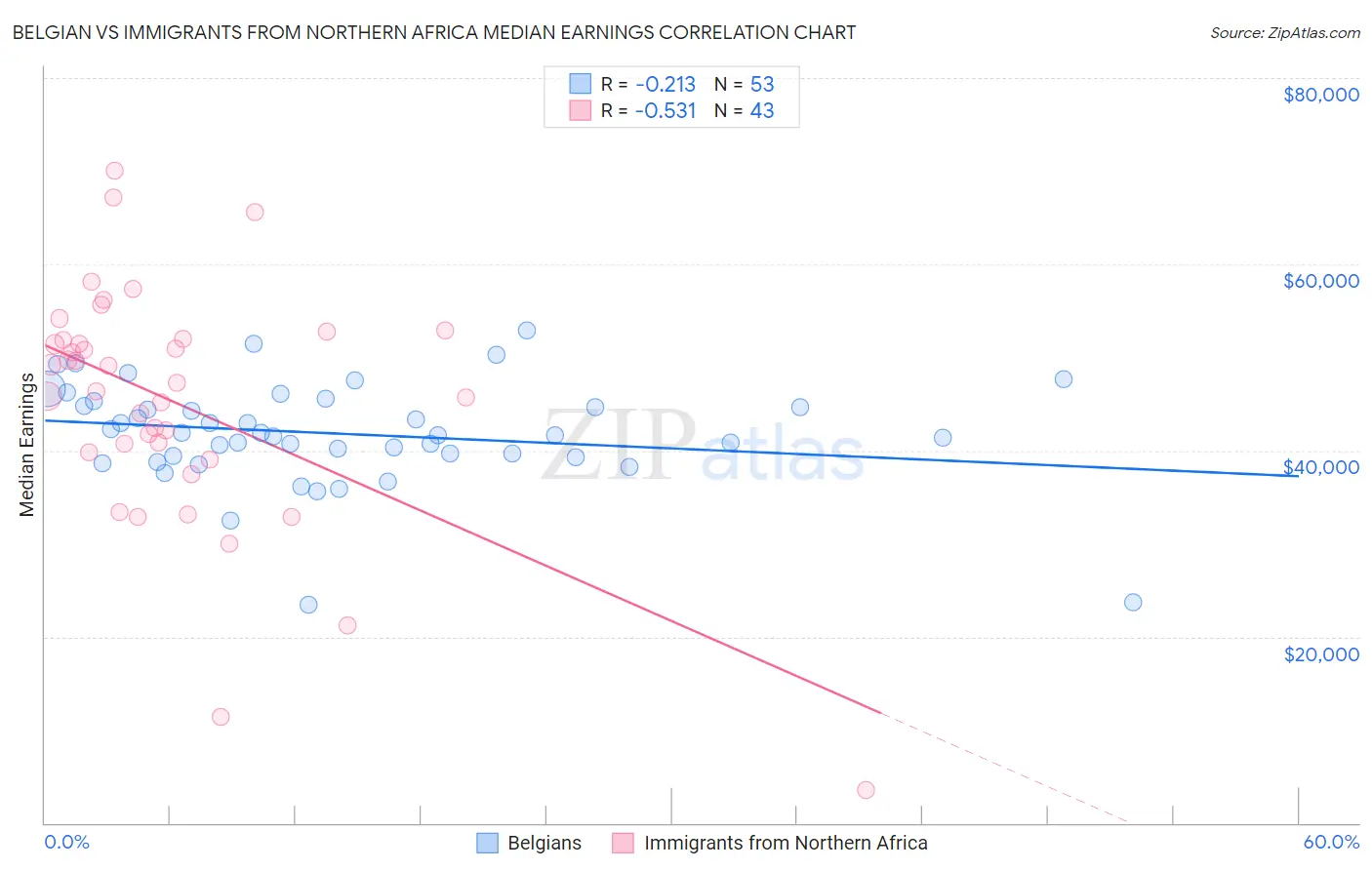 Belgian vs Immigrants from Northern Africa Median Earnings