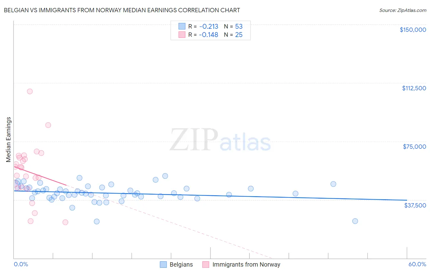 Belgian vs Immigrants from Norway Median Earnings