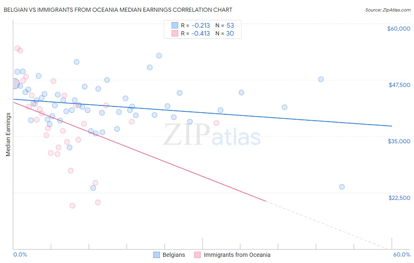 Belgian vs Immigrants from Oceania Median Earnings