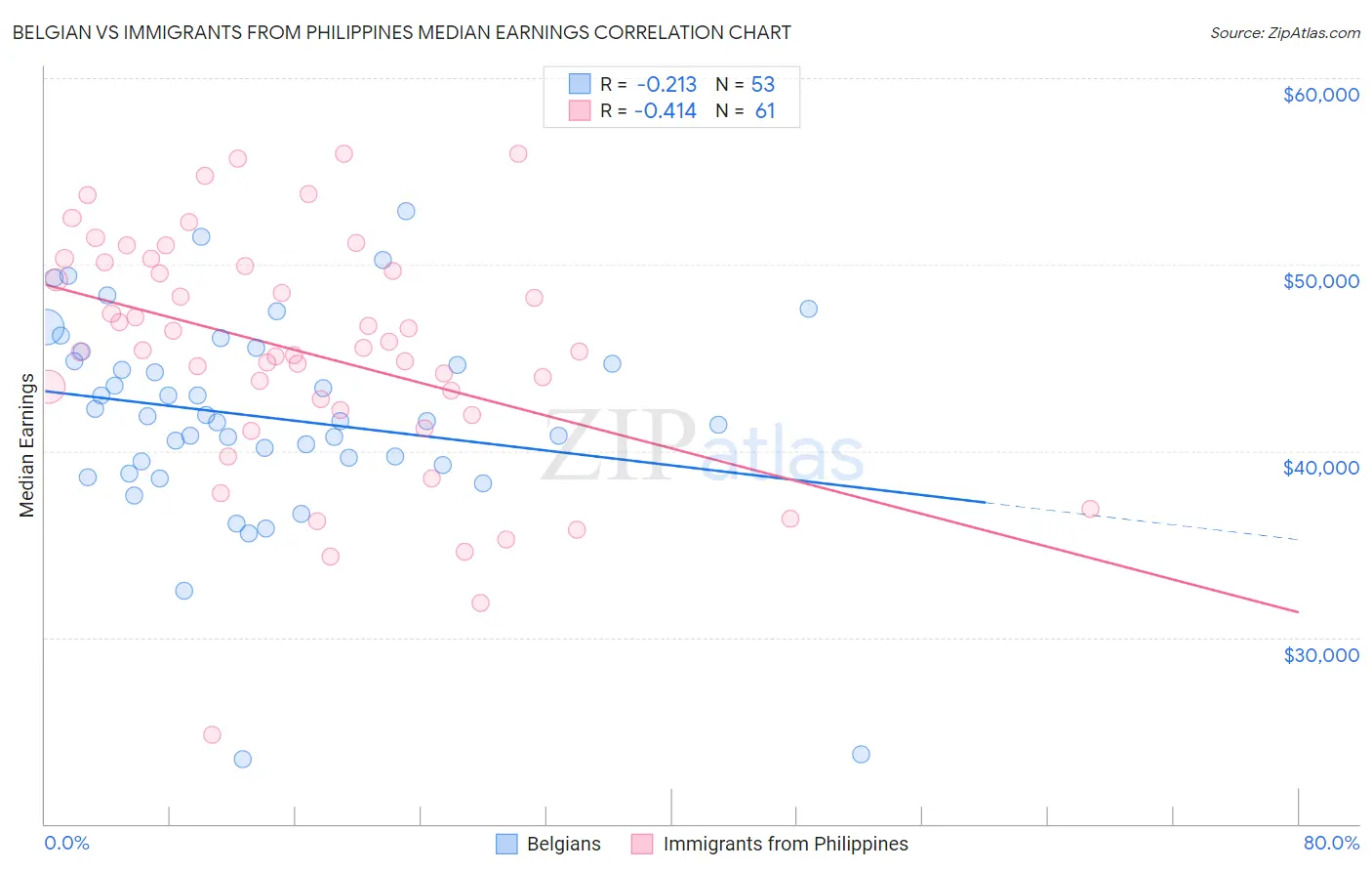 Belgian vs Immigrants from Philippines Median Earnings