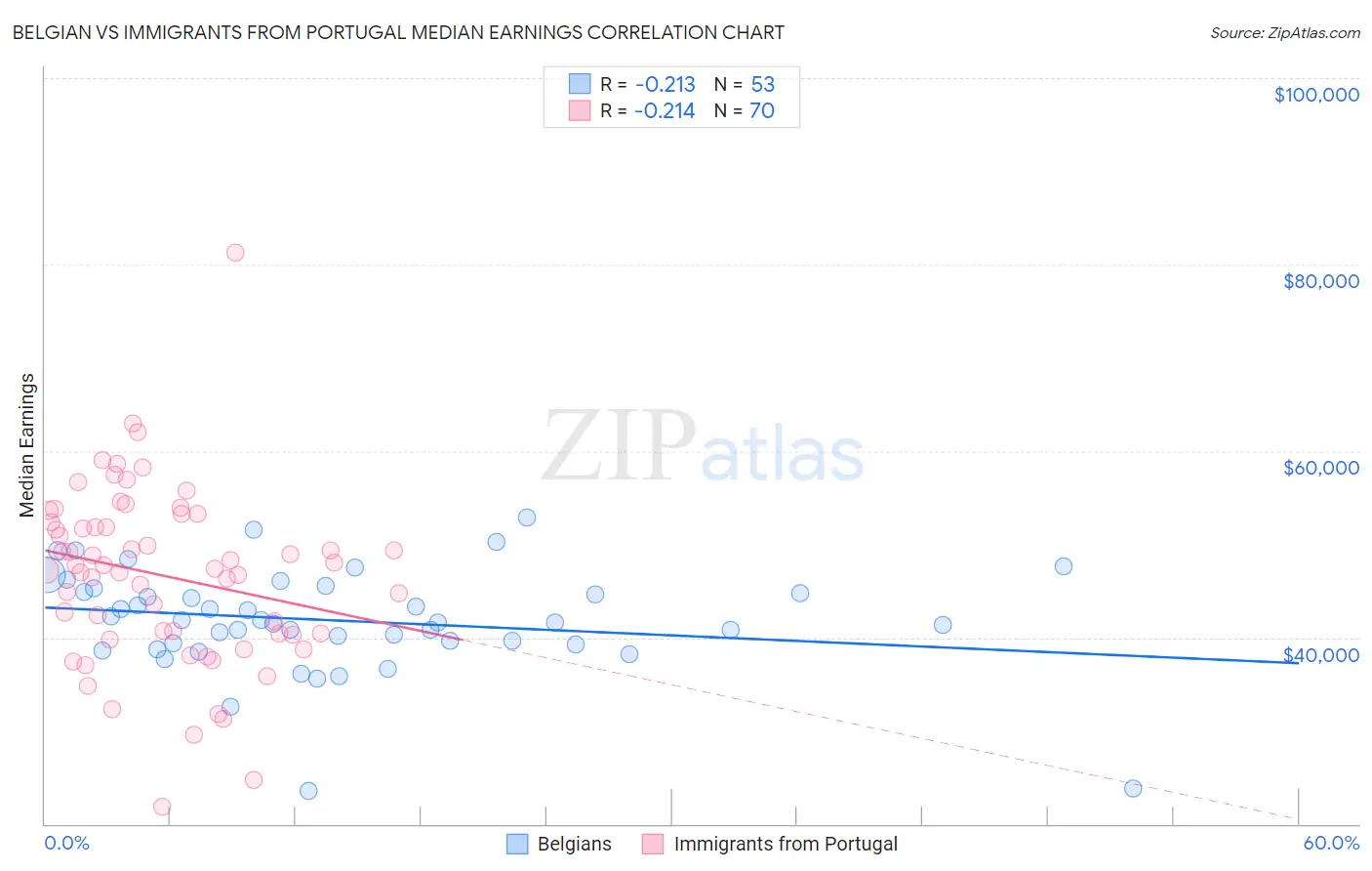 Belgian vs Immigrants from Portugal Median Earnings