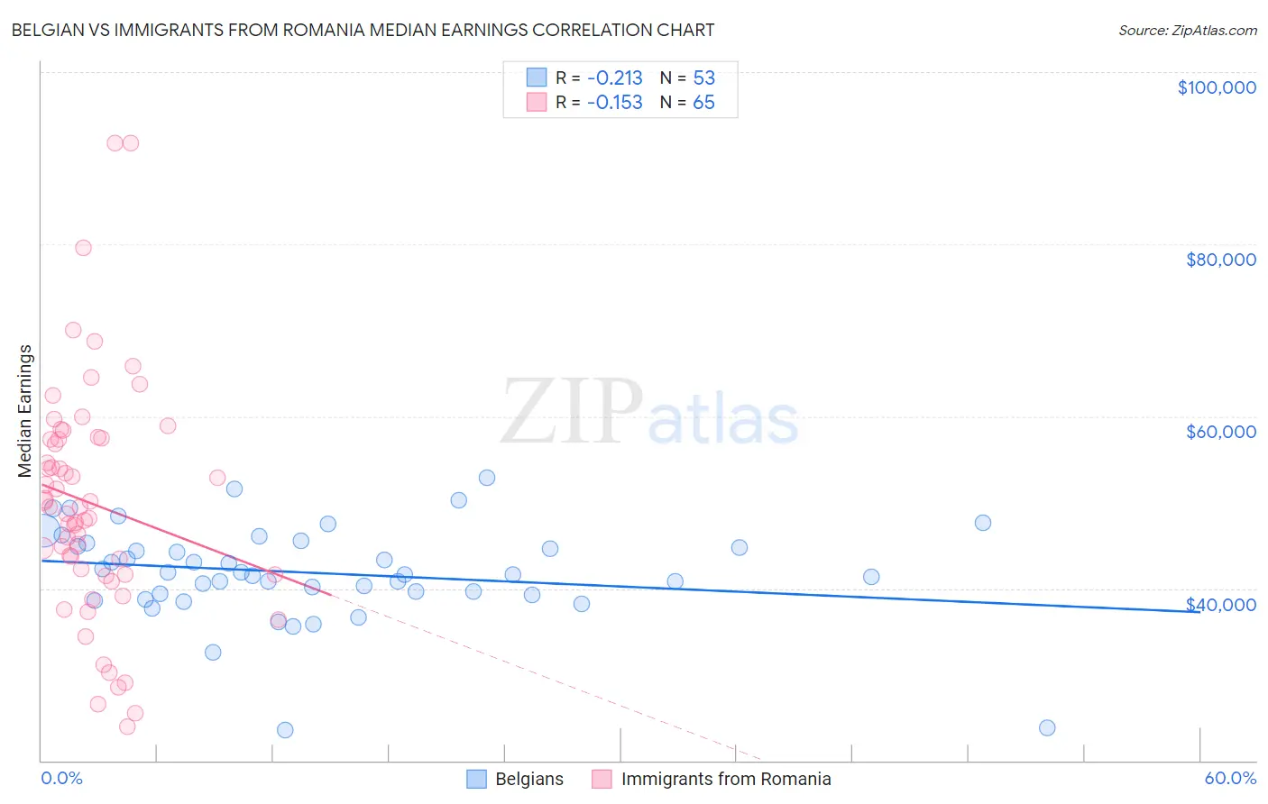 Belgian vs Immigrants from Romania Median Earnings
