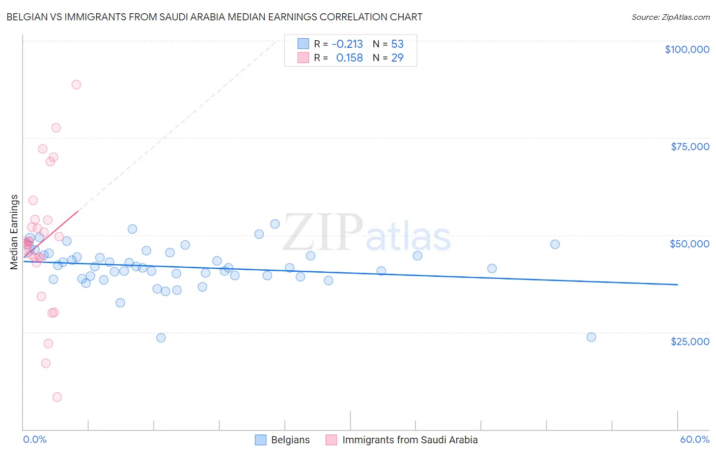 Belgian vs Immigrants from Saudi Arabia Median Earnings