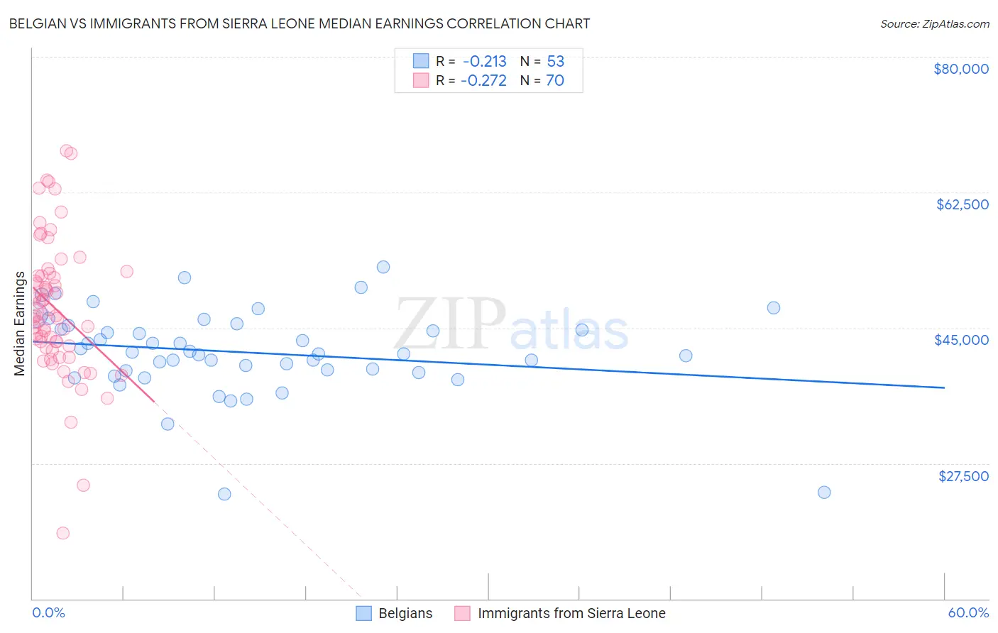 Belgian vs Immigrants from Sierra Leone Median Earnings