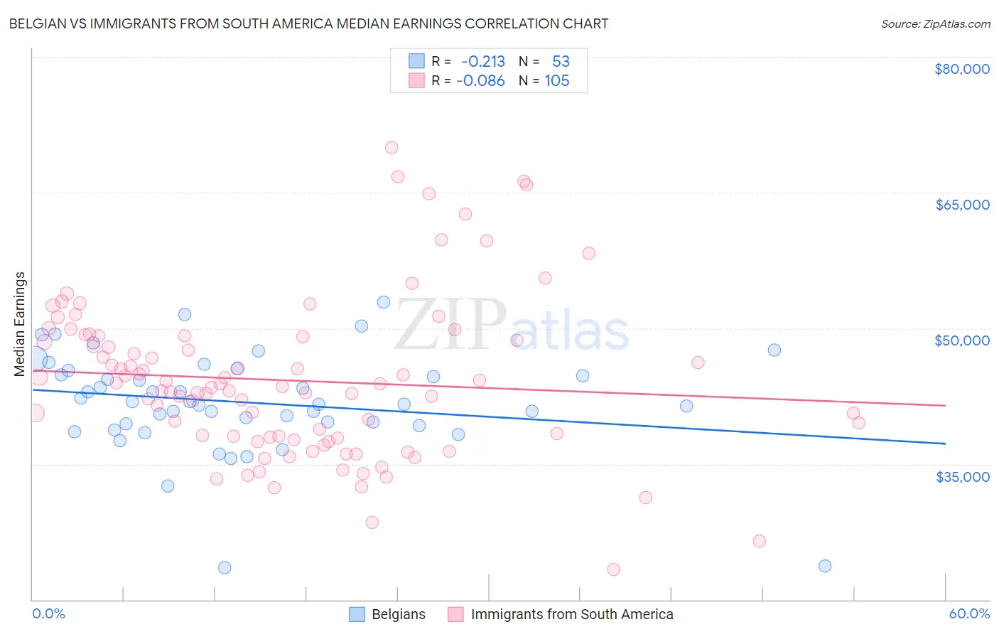 Belgian vs Immigrants from South America Median Earnings