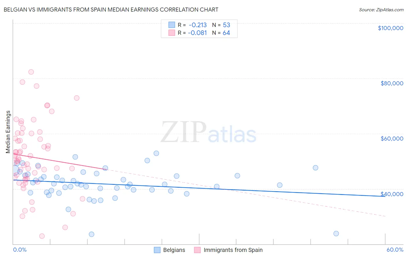 Belgian vs Immigrants from Spain Median Earnings