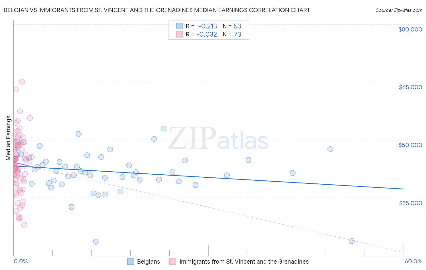 Belgian vs Immigrants from St. Vincent and the Grenadines Median Earnings