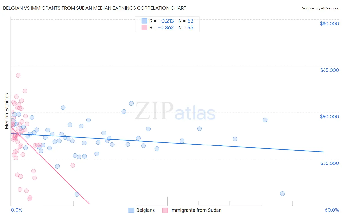 Belgian vs Immigrants from Sudan Median Earnings