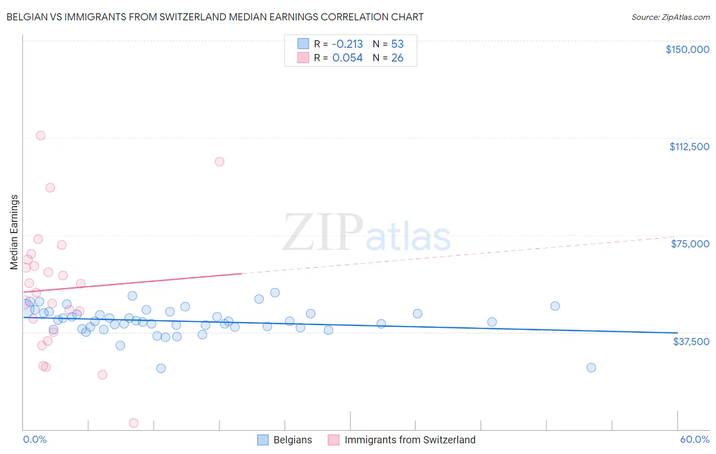 Belgian vs Immigrants from Switzerland Median Earnings