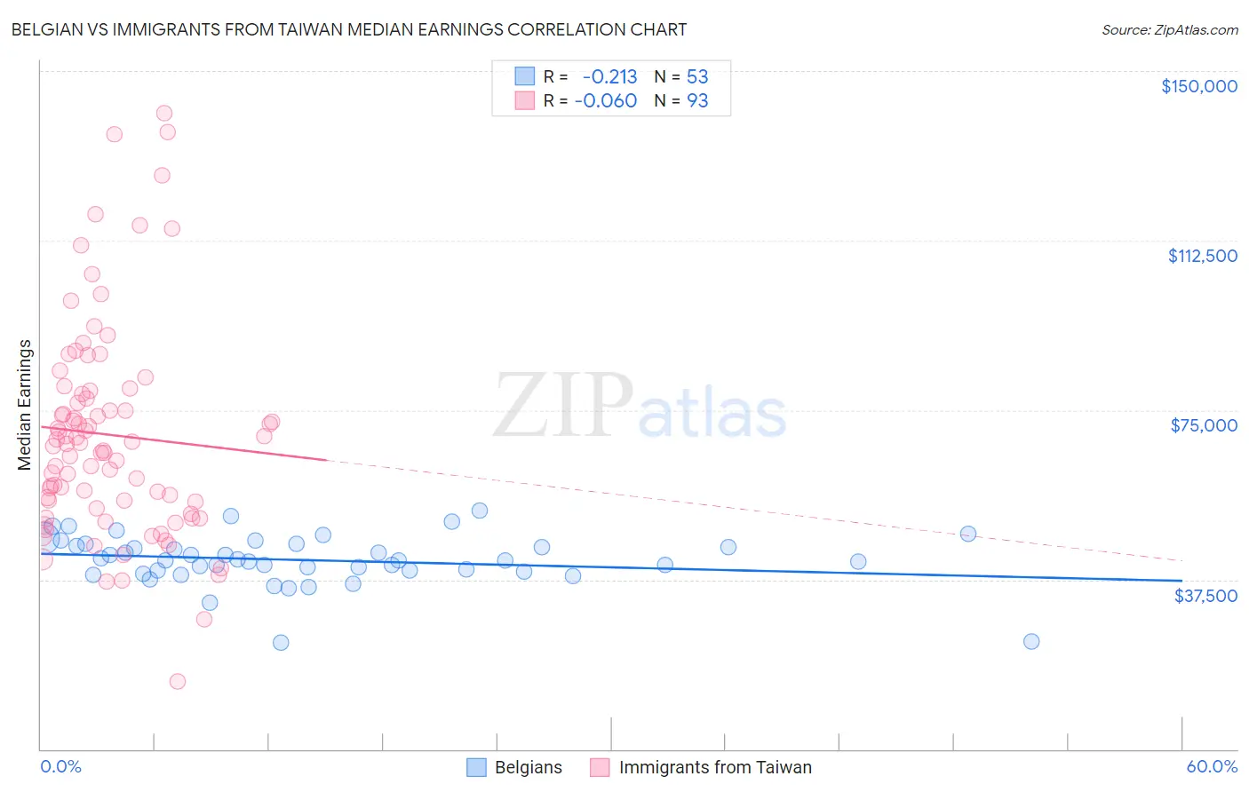 Belgian vs Immigrants from Taiwan Median Earnings