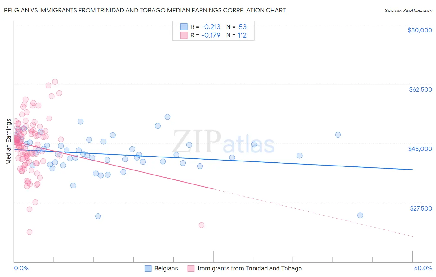 Belgian vs Immigrants from Trinidad and Tobago Median Earnings