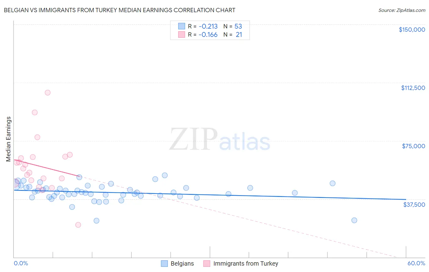 Belgian vs Immigrants from Turkey Median Earnings