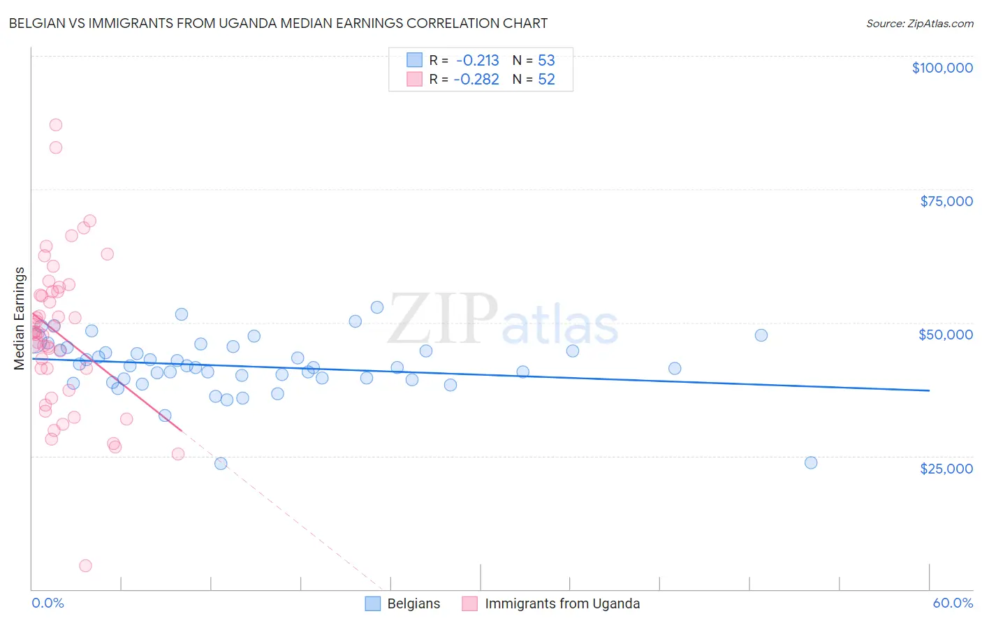 Belgian vs Immigrants from Uganda Median Earnings