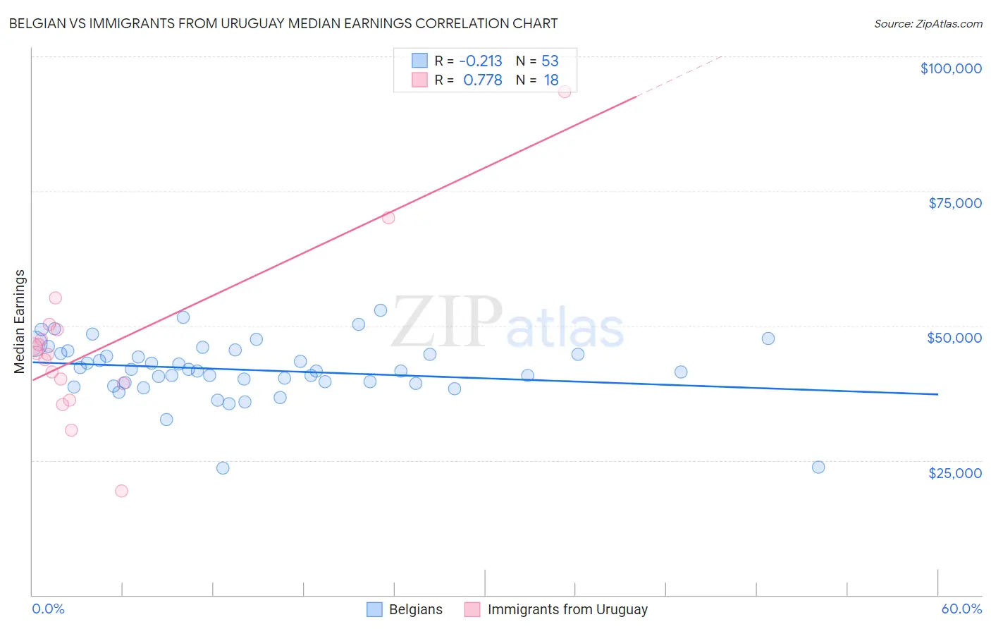 Belgian vs Immigrants from Uruguay Median Earnings