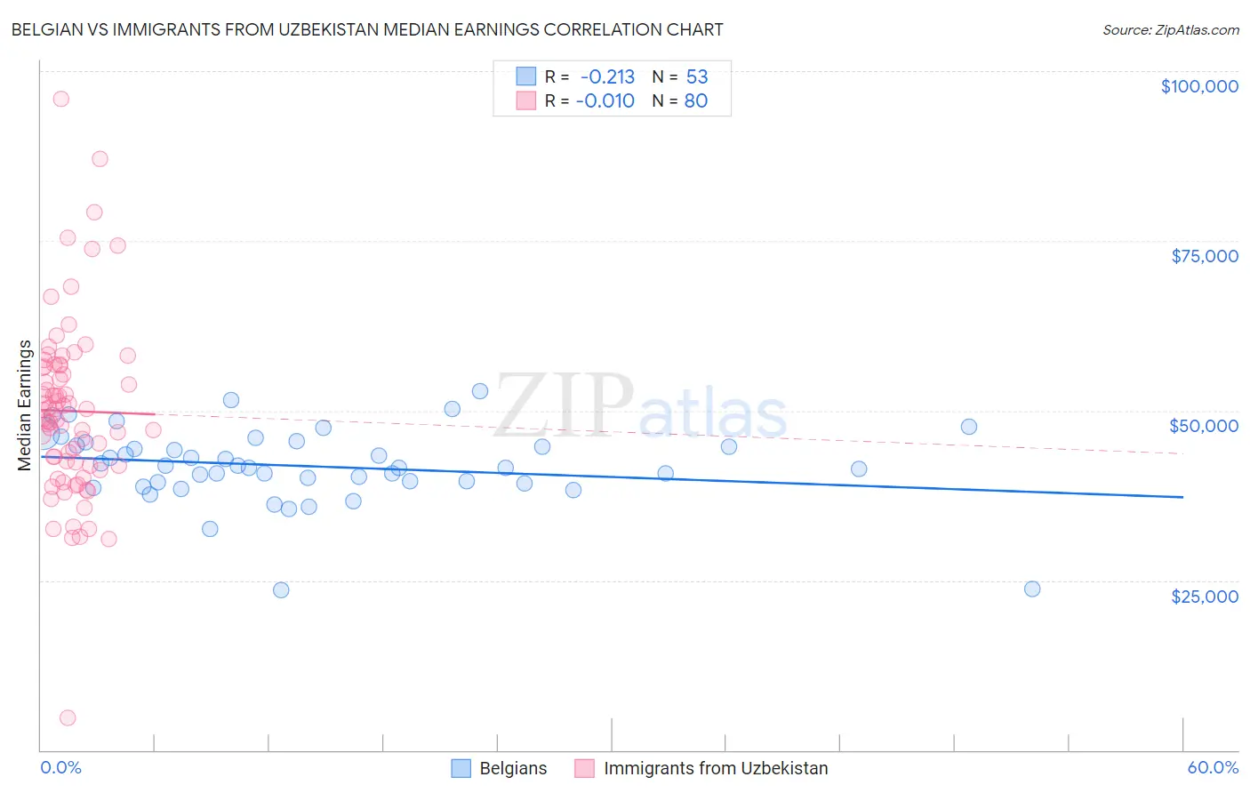 Belgian vs Immigrants from Uzbekistan Median Earnings