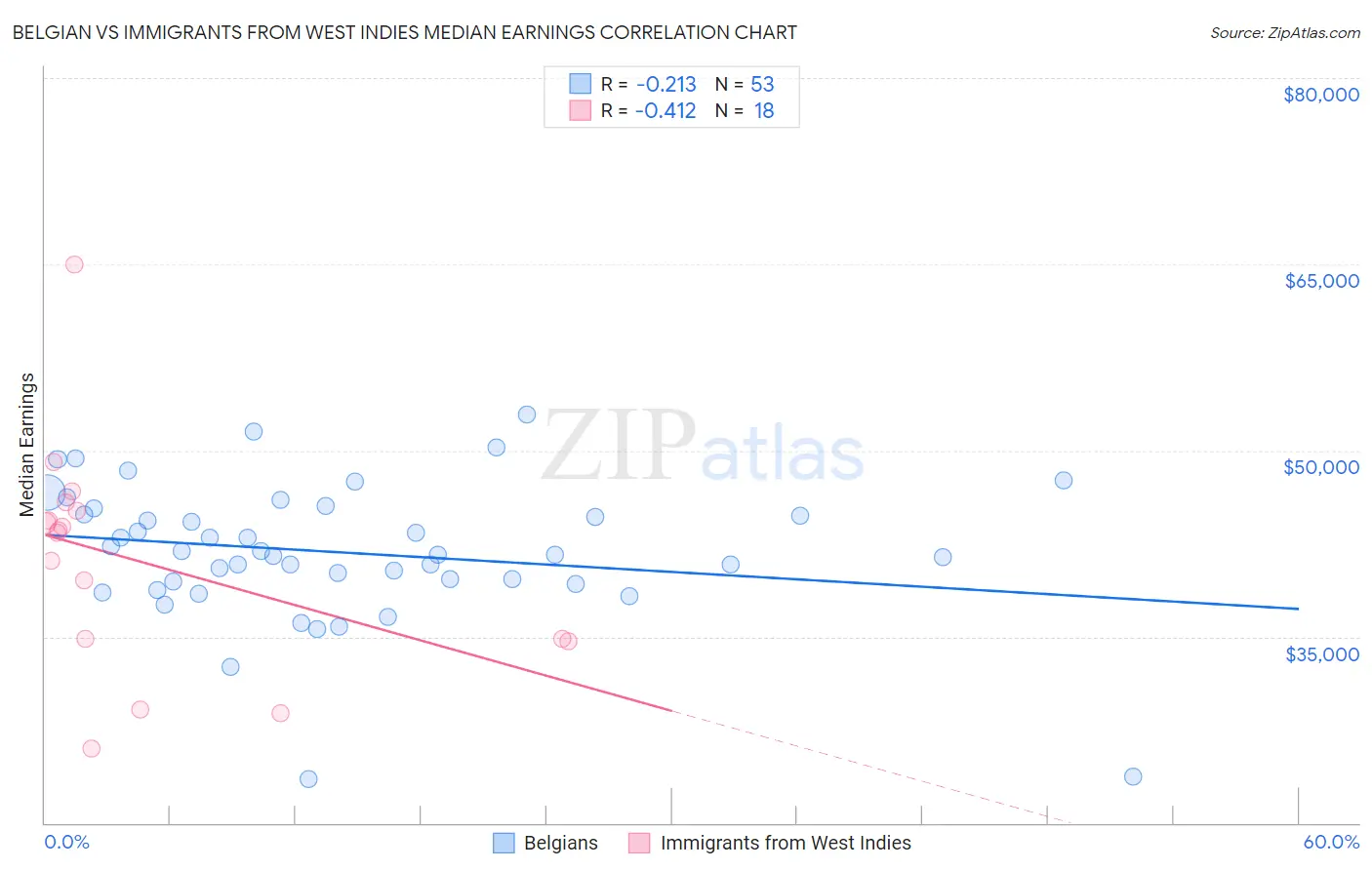 Belgian vs Immigrants from West Indies Median Earnings